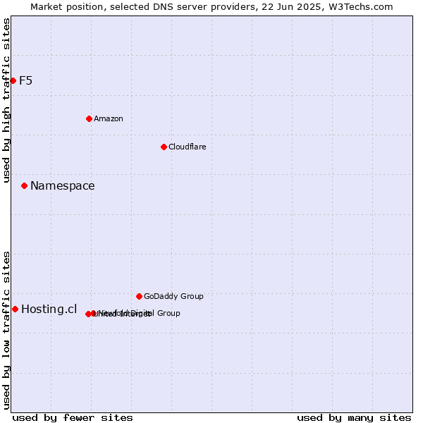 Market position of Namespace vs. Hosting.cl vs. F5