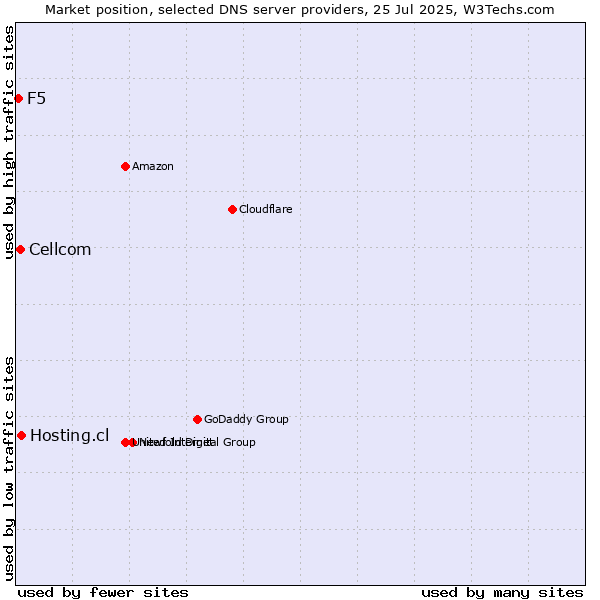 Market position of Hosting.cl vs. Cellcom vs. F5