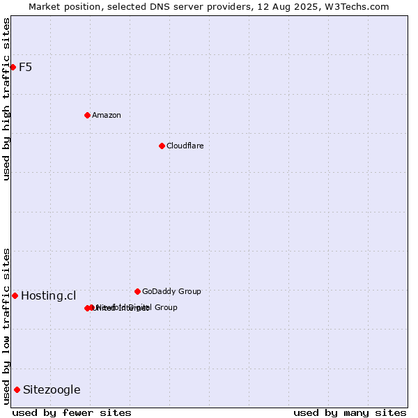 Market position of Sitezoogle vs. Hosting.cl vs. F5