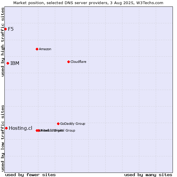 Market position of IBM vs. Hosting.cl vs. F5