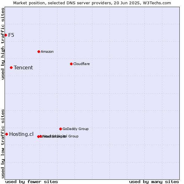 Market position of Tencent vs. Hosting.cl vs. F5
