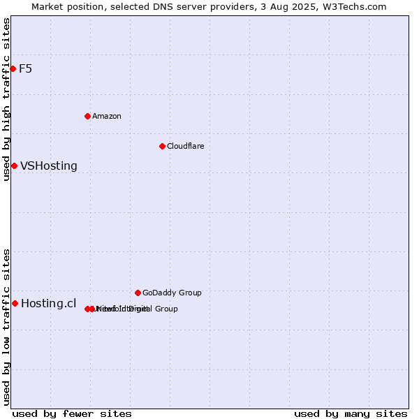 Market position of Hosting.cl vs. VSHosting vs. F5