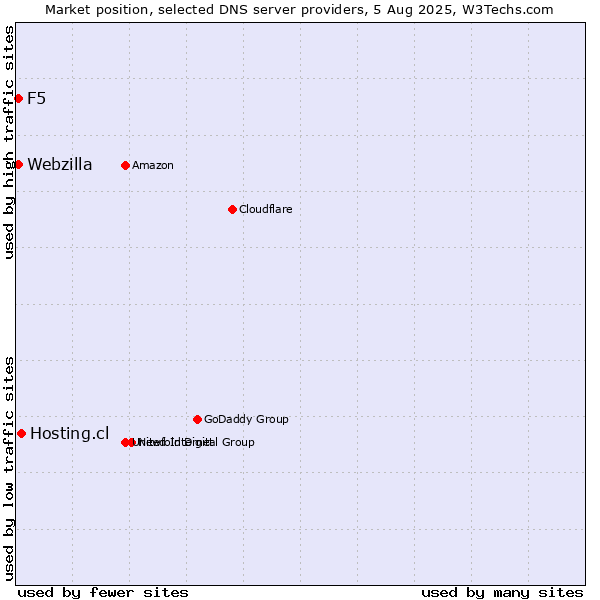 Market position of Hosting.cl vs. F5 vs. Webzilla