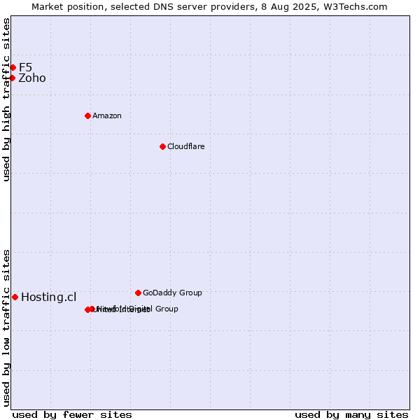 Market position of Hosting.cl vs. F5 vs. Zoho