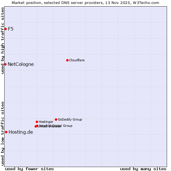 Market position of Hosting.de vs. F5 vs. NetCologne