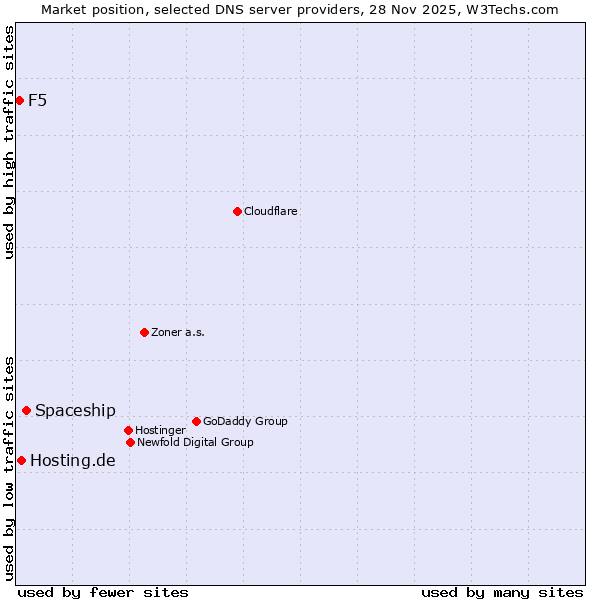 Market position of Spaceship vs. Hosting.de vs. F5