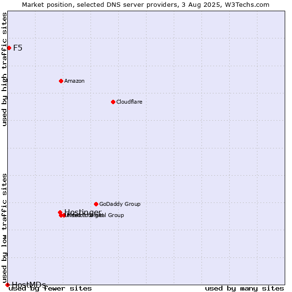 Market position of Hostinger vs. F5 vs. HostMDs