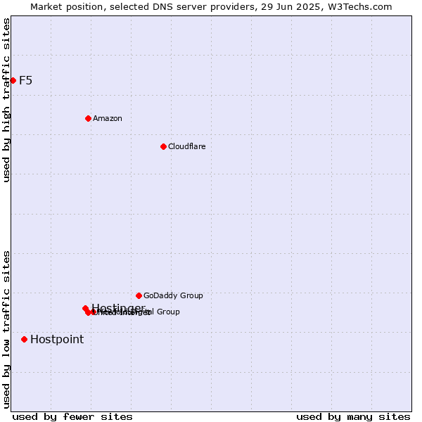 Market position of Hostinger vs. Hostpoint vs. F5