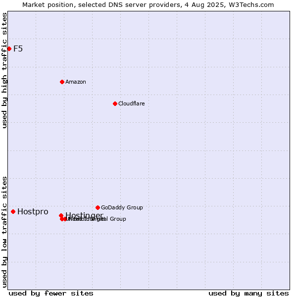 Market position of Hostinger vs. Hostpro vs. F5