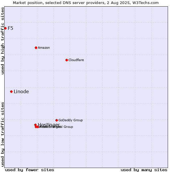 Market position of Hostinger vs. Linode vs. F5