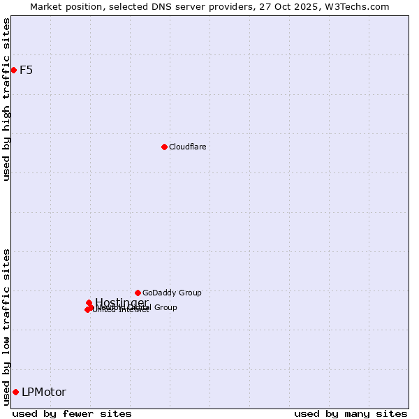 Market position of Hostinger vs. LPMotor vs. F5