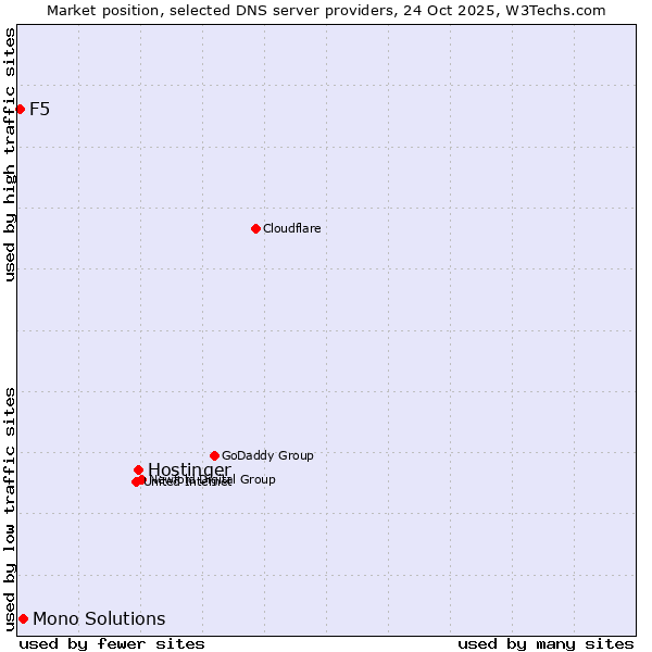 Market position of Hostinger vs. Mono Solutions vs. F5