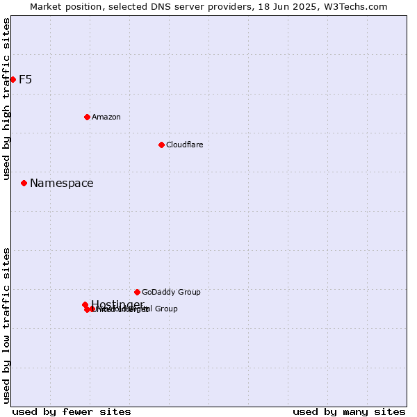 Market position of Hostinger vs. Namespace vs. F5