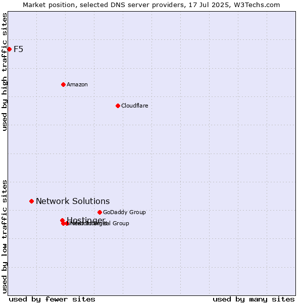 Market position of Hostinger vs. Network Solutions vs. F5