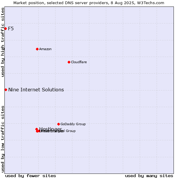 Market position of Hostinger vs. Nine Internet Solutions vs. F5