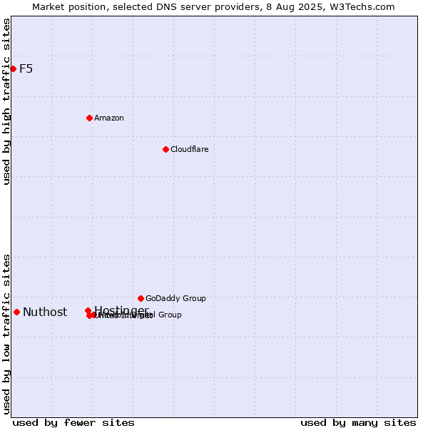 Market position of Hostinger vs. Nuthost vs. F5