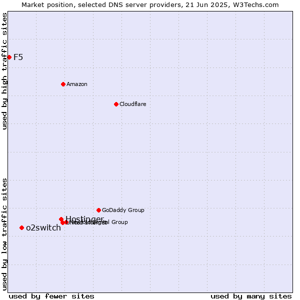 Market position of Hostinger vs. o2switch vs. F5