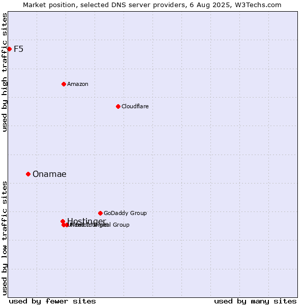 Market position of Hostinger vs. Onamae vs. F5