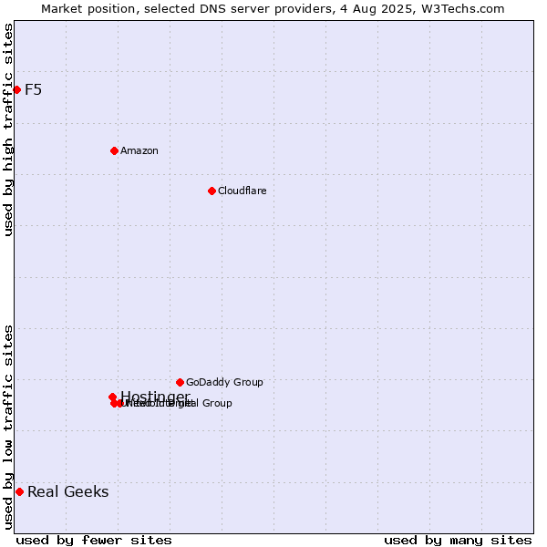 Market position of Hostinger vs. Real Geeks vs. F5