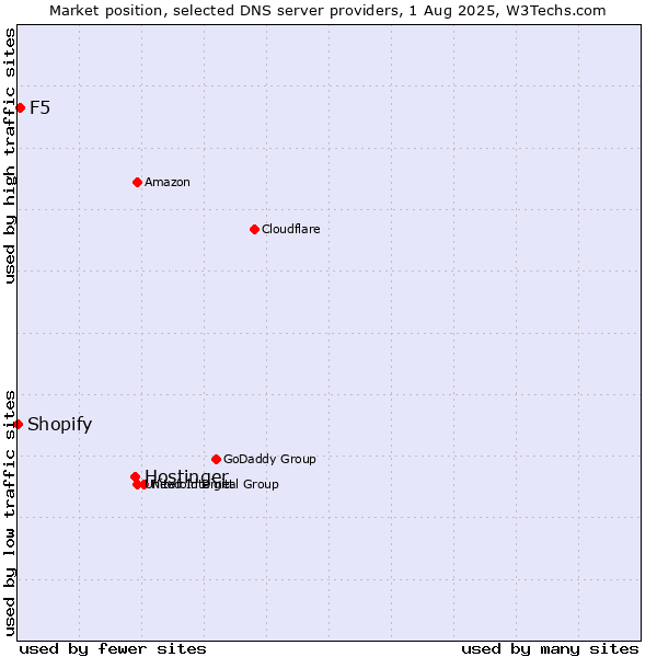 Market position of Hostinger vs. F5 vs. Shopify