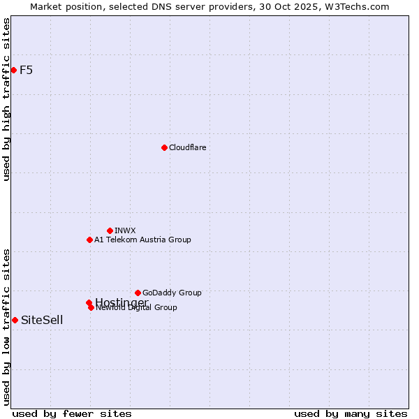 Market position of Hostinger vs. SiteSell vs. F5