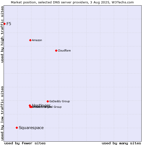 Market position of Hostinger vs. Squarespace vs. F5