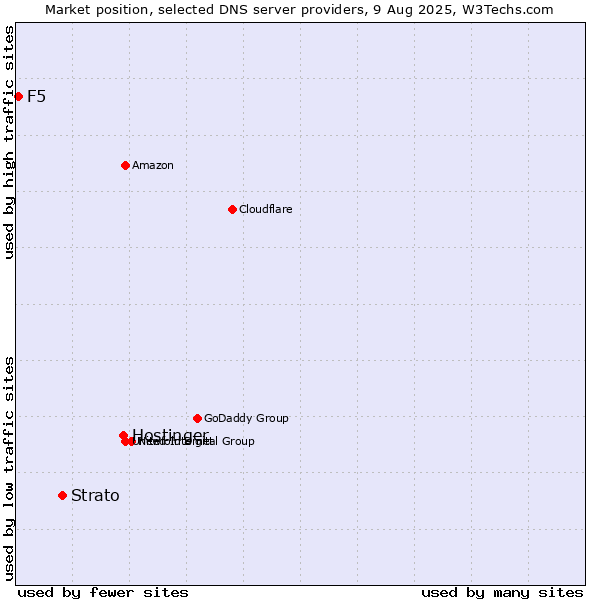 Market position of Hostinger vs. Strato vs. F5