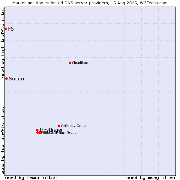 Market position of Hostinger vs. Sucuri vs. F5