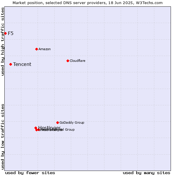 Market position of Hostinger vs. Tencent vs. F5