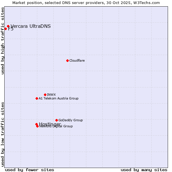 Market position of Hostinger vs. Vercara UltraDNS vs. F5