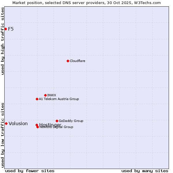 Market position of Hostinger vs. Volusion vs. F5