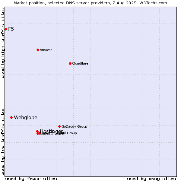 Market position of Hostinger vs. Webglobe vs. F5