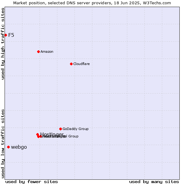 Market position of Hostinger vs. webgo vs. F5
