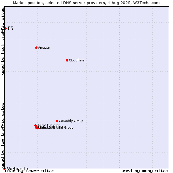 Market position of Hostinger vs. F5 vs. Webnode