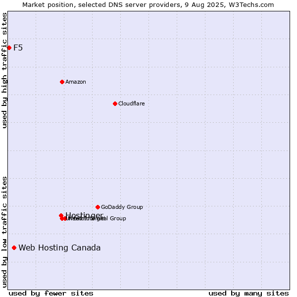 Market position of Hostinger vs. Web Hosting Canada vs. F5