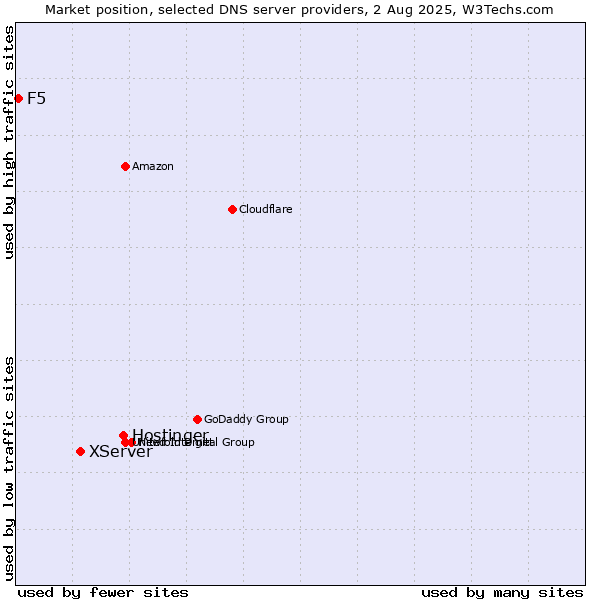 Market position of Hostinger vs. XServer vs. F5