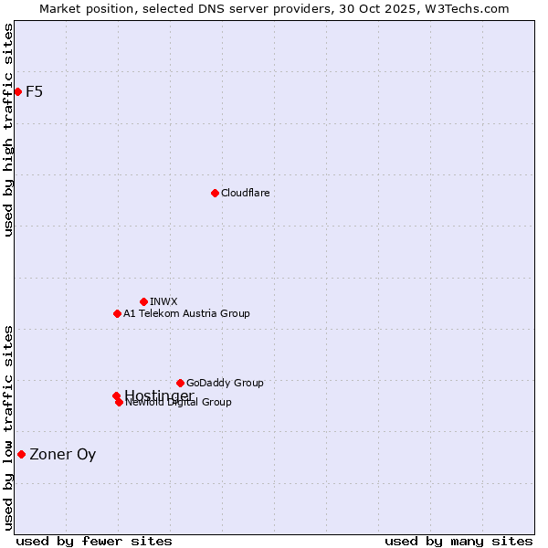 Market position of Hostinger vs. Zoner Oy vs. F5