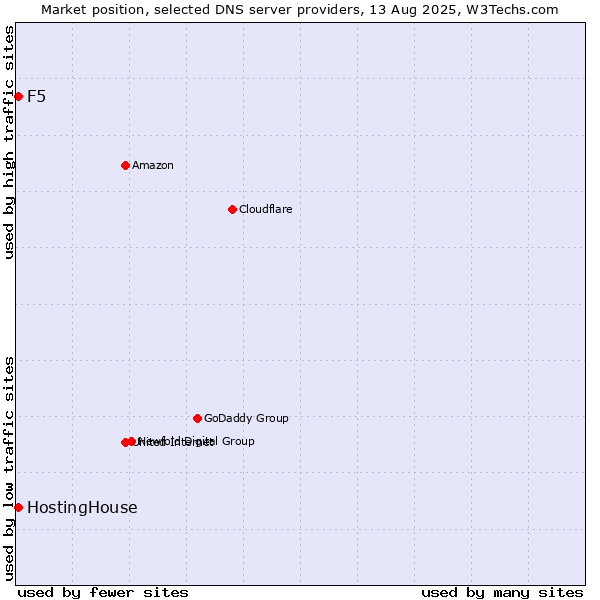 Market position of HostingHouse vs. F5