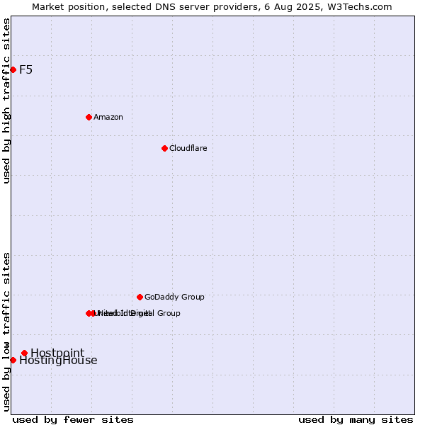 Market position of Hostpoint vs. HostingHouse vs. F5