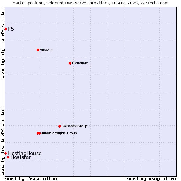 Market position of Hoststar vs. HostingHouse vs. F5
