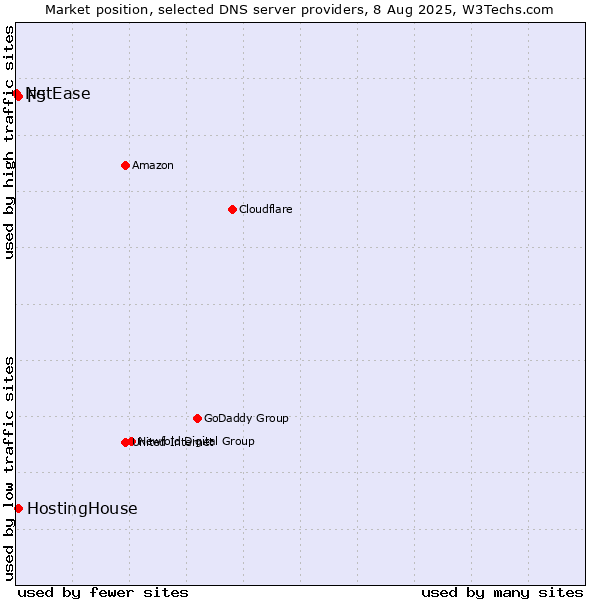 Market position of HostingHouse vs. F5 vs. NetEase