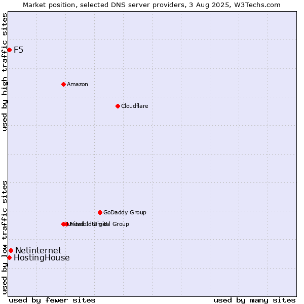 Market position of Netinternet vs. HostingHouse vs. F5