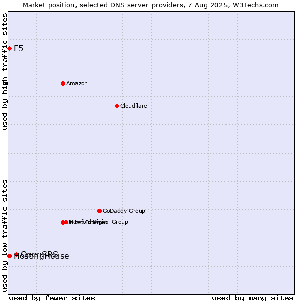 Market position of OpenSRS vs. HostingHouse vs. F5