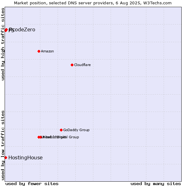 Market position of RcodeZero vs. HostingHouse vs. F5