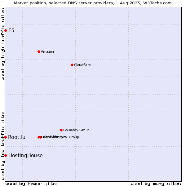 Market position of F5 vs. HostingHouse vs. Root.lu