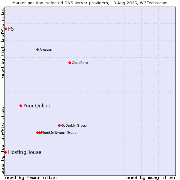 Market position of Your.Online vs. HostingHouse vs. F5