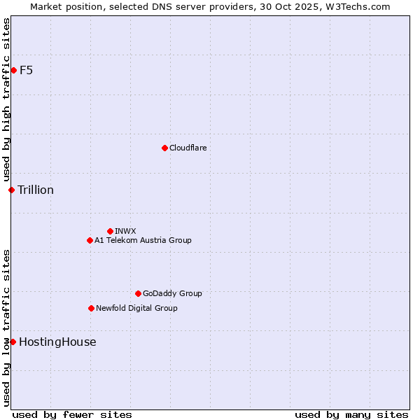 Market position of F5 vs. HostingHouse vs. Trillion