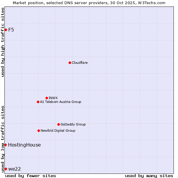Market position of we22 vs. F5 vs. HostingHouse