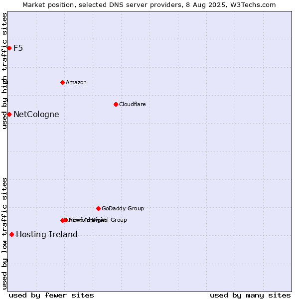 Market position of Hosting Ireland vs. NetCologne vs. F5