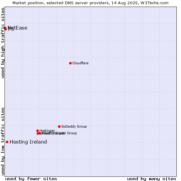 Market position of Hosting Ireland vs. F5 vs. NetEase